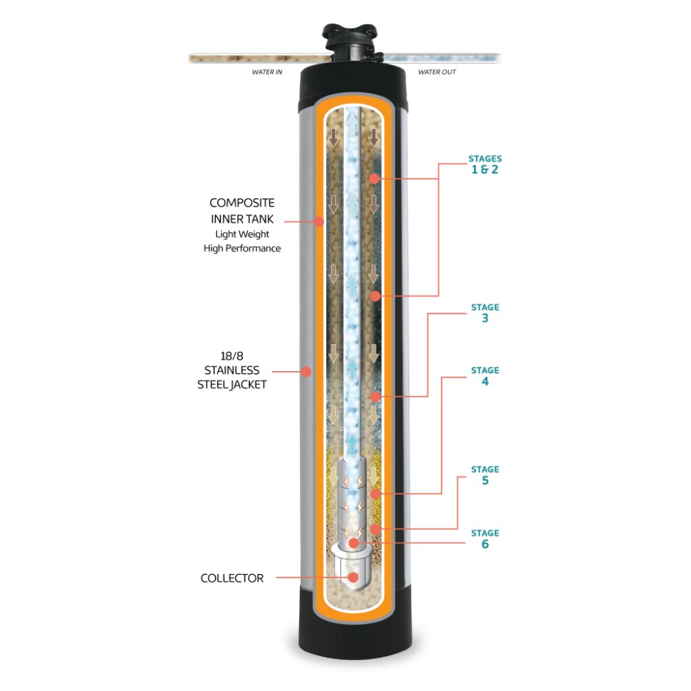 Ultra Tech 750SS Whole House Stainless Steel Water Filter view 2